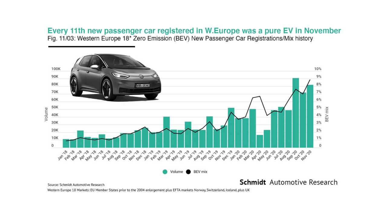 Novemberben Majdnem Minden Tizedik Eladott Auto Tisztan Elektromos Volt Europaban E Cars Hu